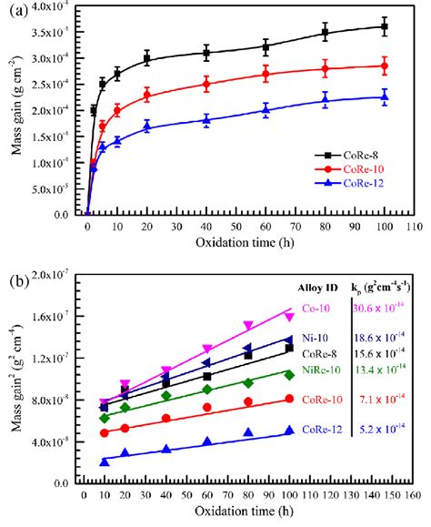 Oxidation Kinetics Of The Experimental Alloys At C A Mass Gain