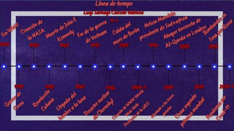 Portafolio Linea Del Tiempo De Los Sucesos Mas Destacados En Brasil