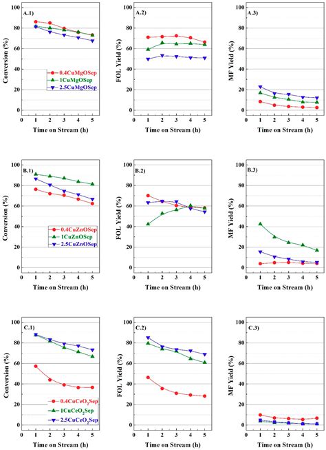 Catalysts Free Full Text Influence Of The Incorporation Of Basic Or Amphoteric Oxides On The