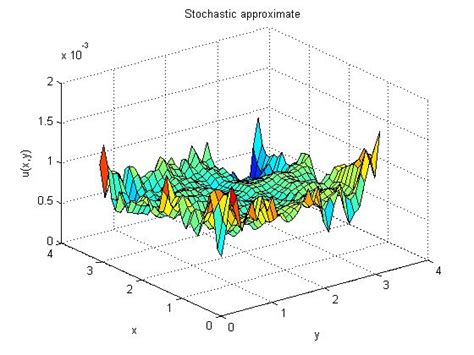 Numerical Solution Of Partial Differential Equations With Stochastic