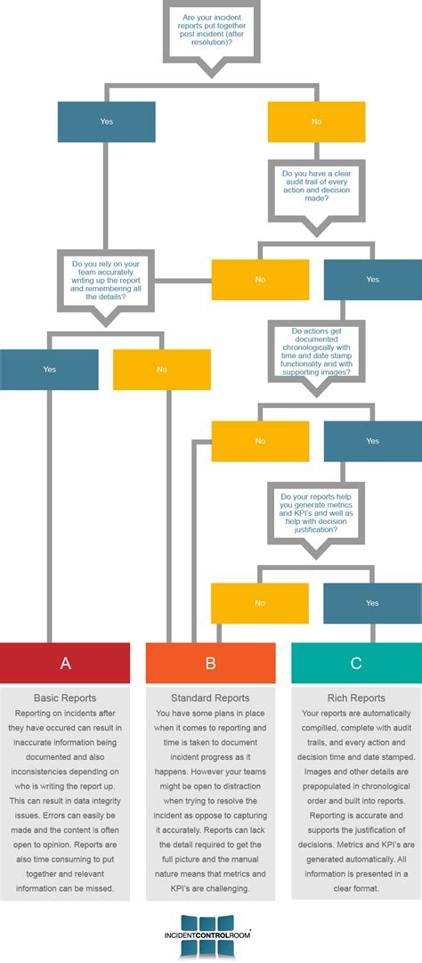 Incident Flow Chart Incident Management Process High Level