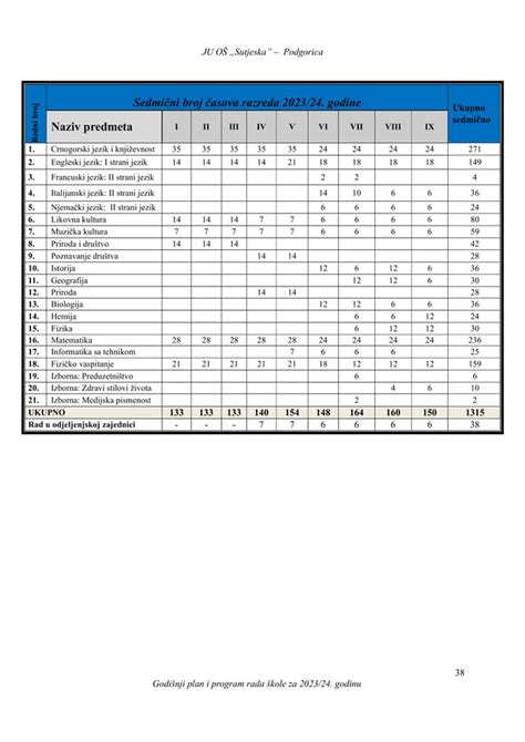 Godišnji plan i program rada škole 2023 2024 pdf