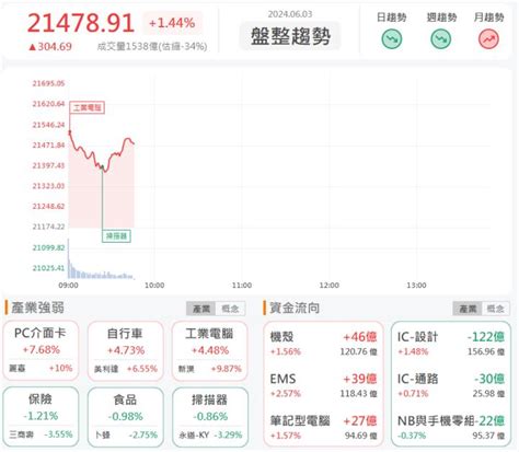 63 早盤獵報ai教父加持廣運6125亮燈漲停