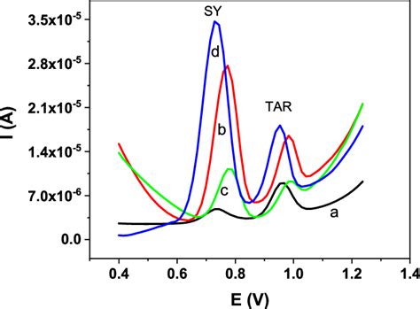 Differential pulse voltammetry response of a SY and TAR mixture ...