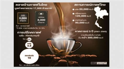 คนไทยเสพติดกาแฟดันตลาด หมื่นล้าน