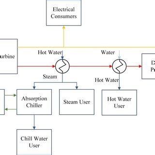 Process scheme for the utilisation of gas microturbine. | Download Scientific Diagram