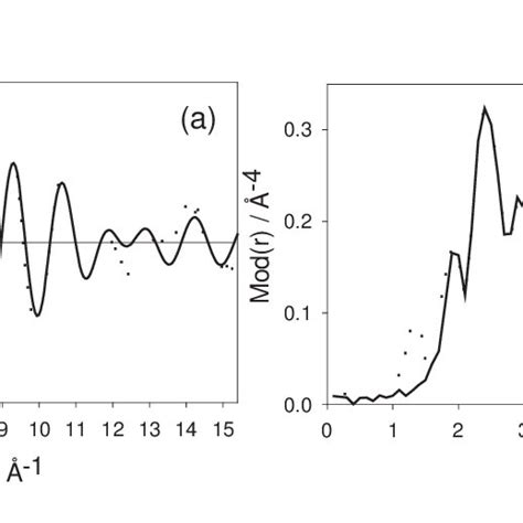 Experimental Dotted Line And Calculated Solid Line K 3 χk