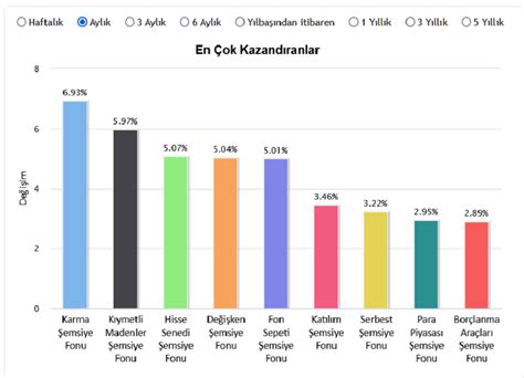 Bu Fon Bir Ayda Borsadan 10 Kat Fazla Kazandırdı Paratic