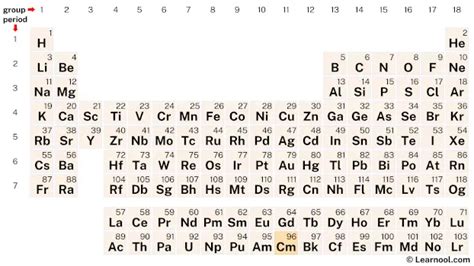 Curium Element Periodic Table Learnool