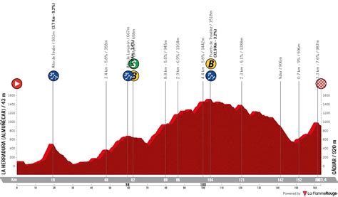 Ruta Del Sol Tour Dandalousie Parcours Et Profils Des Tapes