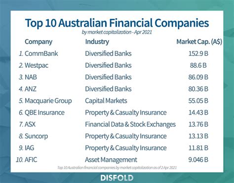 Top 20 Largest Australian Financial Companies 2021 Disfold Blog