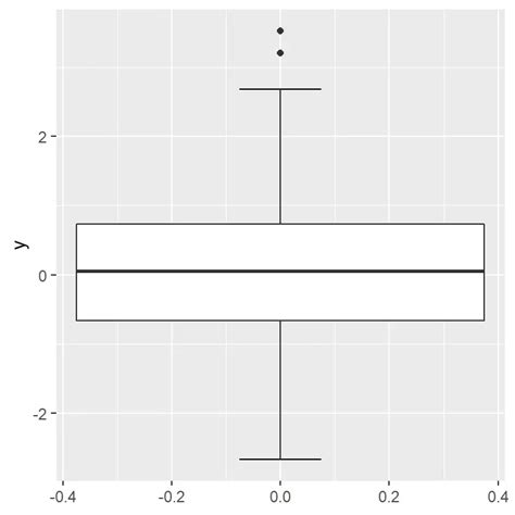 Staatsb Rgerschaftsland Aus Trend Box Plot In Ggplot Tabak Algebraisch