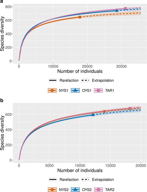 A Rarefaction Curve Showing Species Richness During The Month Of