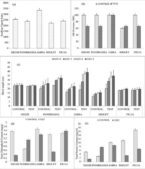 Graphical Presentation A Seedling Vigor Index B Germination