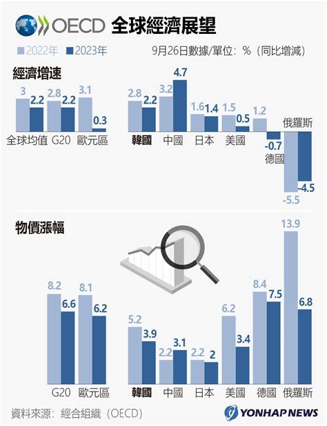 經合組織全球經濟展望 韓聯社