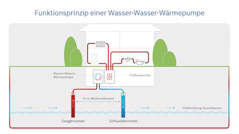 Wasser Wasser Wärmepumpe effiziente Technologie Bosch