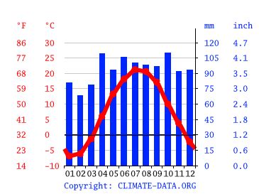 Brockville climate: Weather Brockville & temperature by month