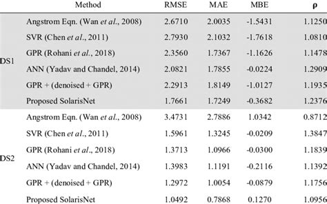 Comparison Of Selected Studies In Daily Global Solar Radiation