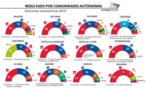 Resultados Elecciones Autonómicas 2019 Estos Son Los Posibles Pactos