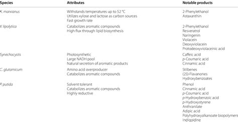 Relevant Attributes And Notable Products Of Unconventional Hosts For