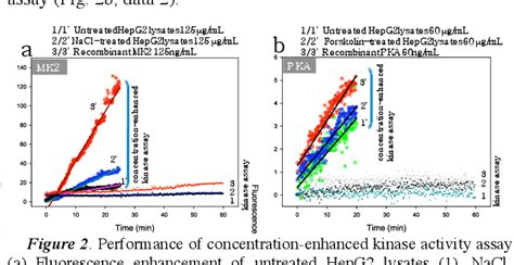 Figure 1 From Microfluidic Concentration Enhanced Cellular Kinase