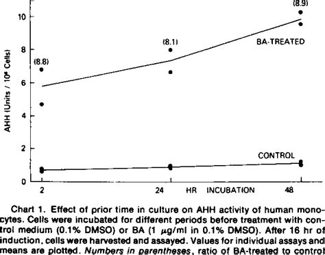 Table From Development Of An Assay For Aryl Hydrocarbon Benzo A