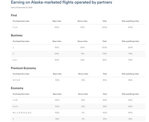 Alaska Airlines announces major Mileage Plan changes - The Points Guy