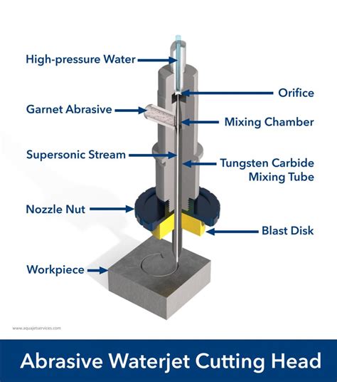 How Does A Waterjet Cut A Technical Guide To Waterjet Cutting