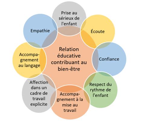 La Relation Ducative Dans La P Dagogie Montessori R Flexion Sur Des