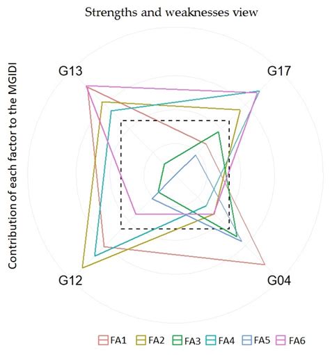 The Strengths And Weaknesses Of The Selected Genotypes Are Shown As The