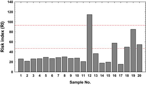 Ecological toxicity index for sediment | Download Scientific Diagram