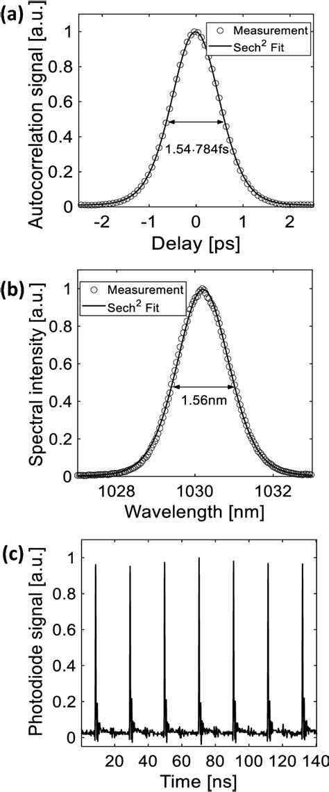 A Measured Autocorrelation Trace B Measured Spectral Intensity And C