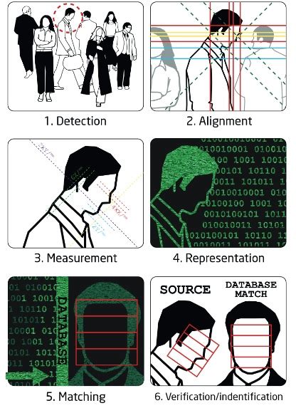 Facial Recognition Technology Dr Rajiv Desai