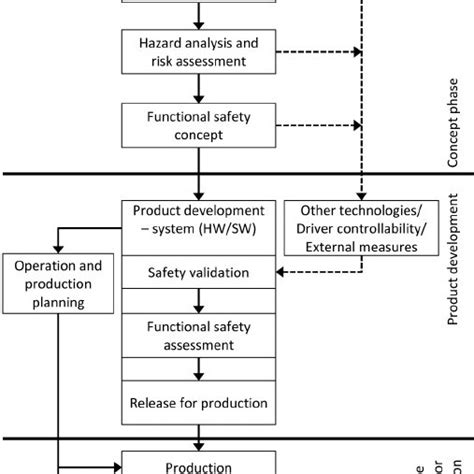 Simplified Model Of The Overall Safety Lifecycle Adopted From Iso 26262 Download Scientific