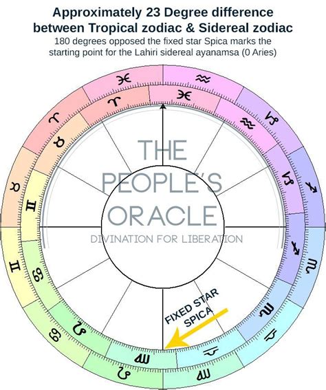 Tropical Zodiac Vs Sidereal Zodiac Artofit