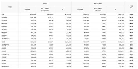 삼천만 참여한 22대 총선잠정 투표율 670로 32년만에 최고치