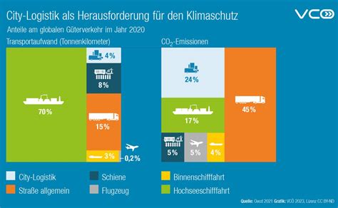 Transport Und Einkaufswege In Sterreich