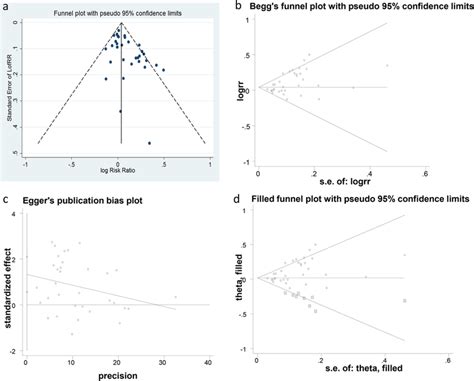 Publication Bias Test For The Meta Analysis Funnel Plot A Beggs