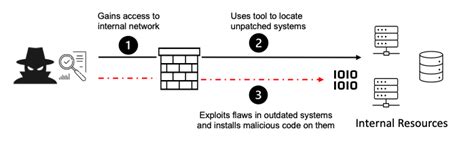 Vulnerable And Outdated Components A6 Secure Against The OWASP Top