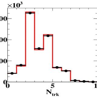 Fit Histogram To The Multiplicity Distribution Of Data Points With