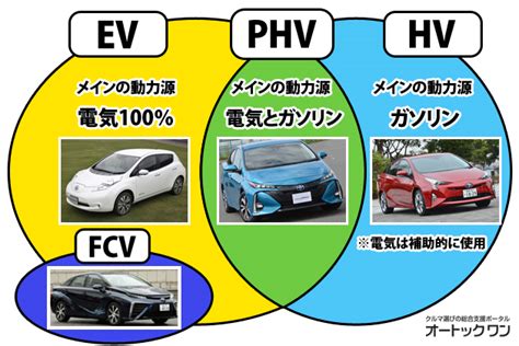 【初心者向け解説】phv、hv、ev、fcvの違いとは？代表車種やメリット・デメリットを簡単解説。 【話題を先取り】新型車解説2016【mota】