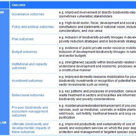 Upstream And Downstream Outcomes Of Mainstreaming Biodiversity And