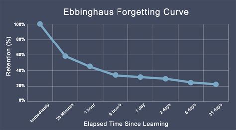 Hacking the Forgetting Curve and the Clinical Implications of ...