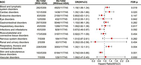 Frontiers The Association Between Aspirin Use And Immune Related