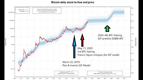 Update On Bitcoin S Stock To Flow Model 1 Year After BTC S 3rd Halving