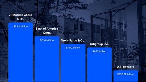 These Are The 15 Largest Banks In The US In 2020 | Bankrate