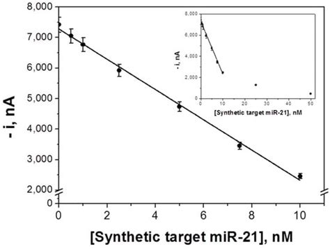 Sensors Free Full Text Single Step Incubation Determination Of