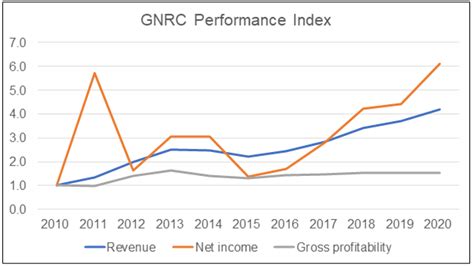 Generac Stock An Irrational Price Nysegnrc Seeking Alpha