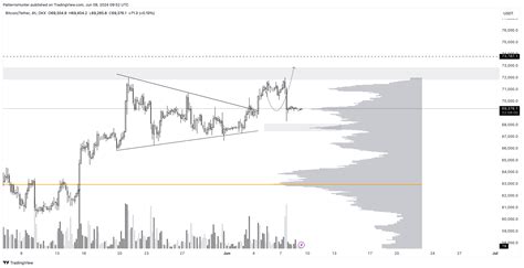 OKX BTCUSDT Chart Image By PatternsHunter TradingView