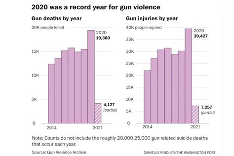 Visualizing The Impact Of Gun Violence In The United States Center